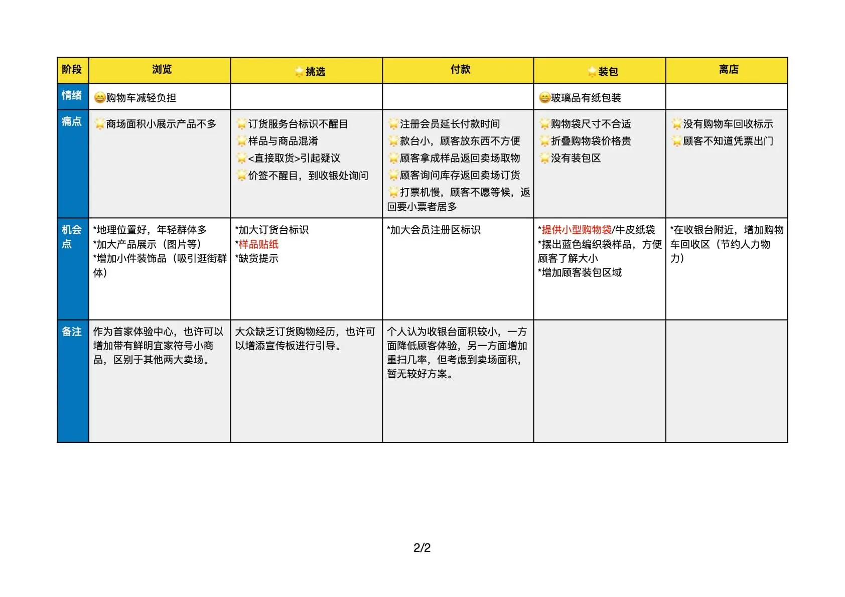 IKEA customer experience journey map — part 2